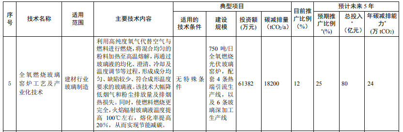 光伏相关技术3项！生态环境部印发国家重点推广的低碳技术目录（第四批）