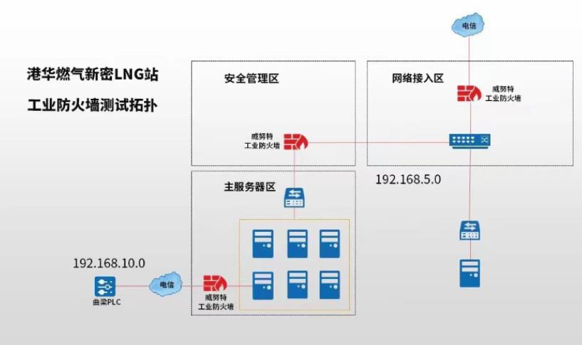 阶段性突破!首款基于RISC-V芯片的工业防火墙完成实测!