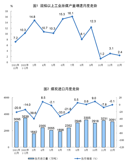 国家统计局：2022年12月太阳能发电增长3.2%