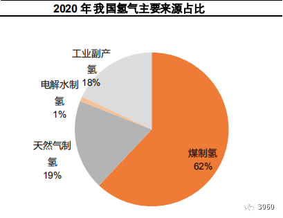 氢能产业全景分析(附产业图谱)