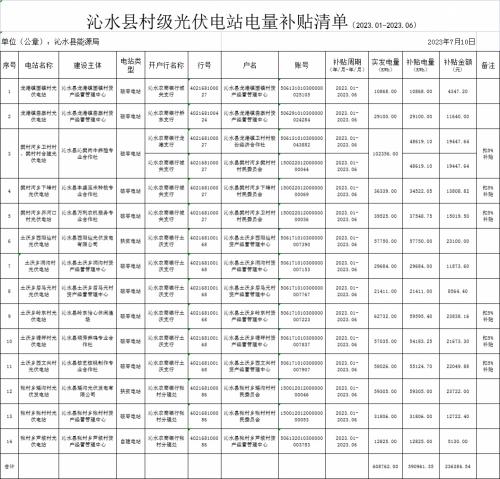 0.4元/kWh!山西沁水县发布村级光伏电站电量补贴清单