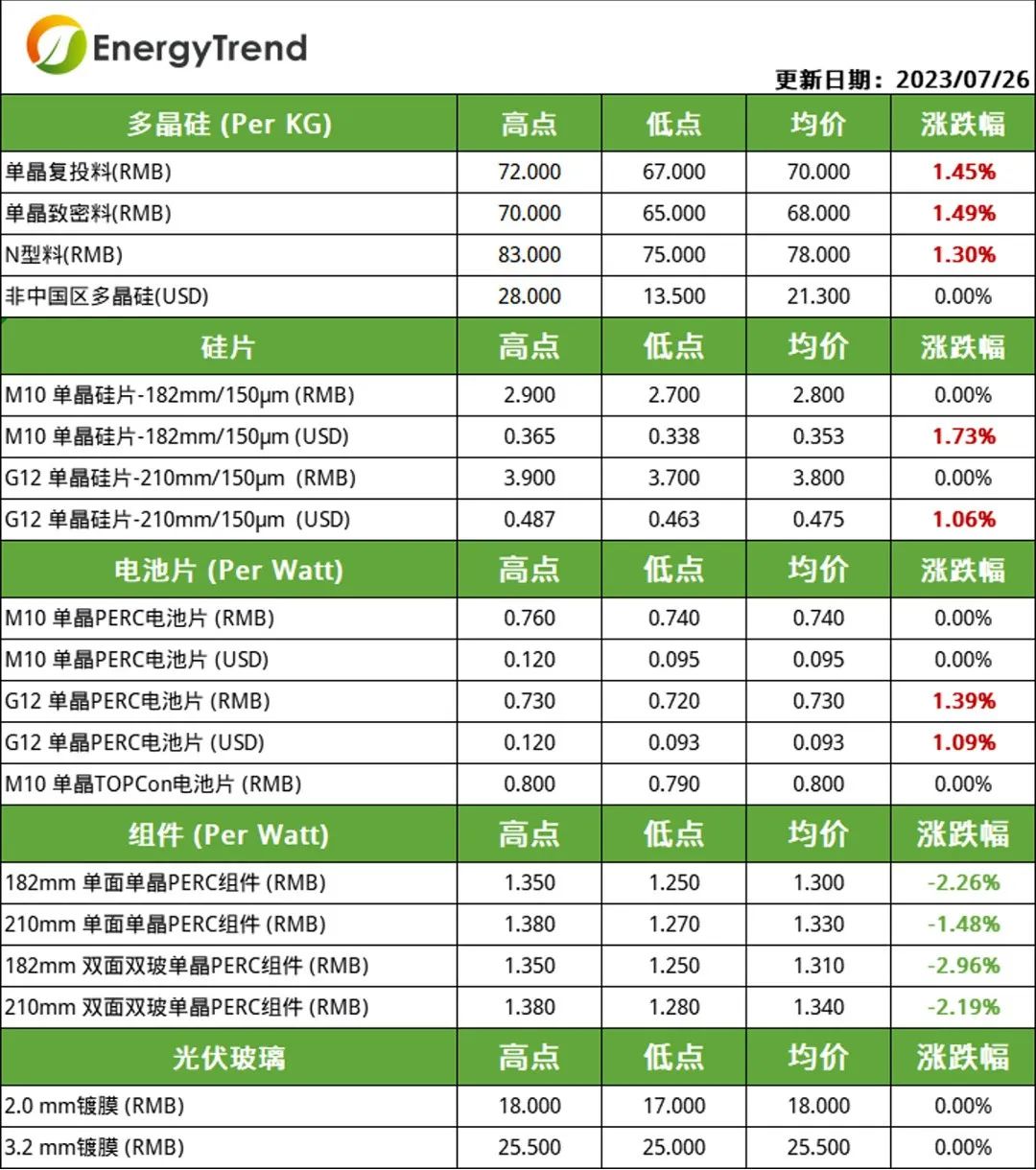 硅料、电池片价格小幅上涨  组件需求不及预期引价跌（2023.7.27）