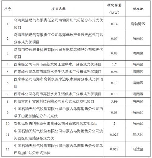 内蒙古乌海市2023年分布式光伏项目竞争优选结果公示!