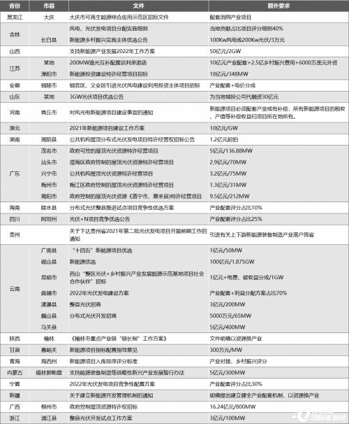 新能源产业配套专项整治: 全网光伏人找案例,涉及22省28市县