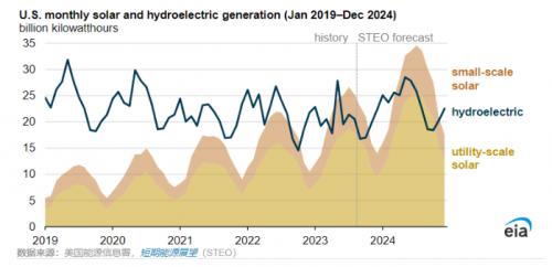 EIA预计: 2024年美国太阳能年发电量将超过水力发电