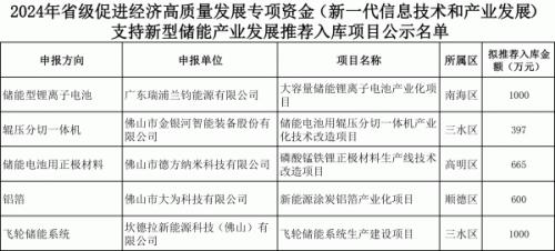 3662万元 佛山市5个储能相关项目拟入库