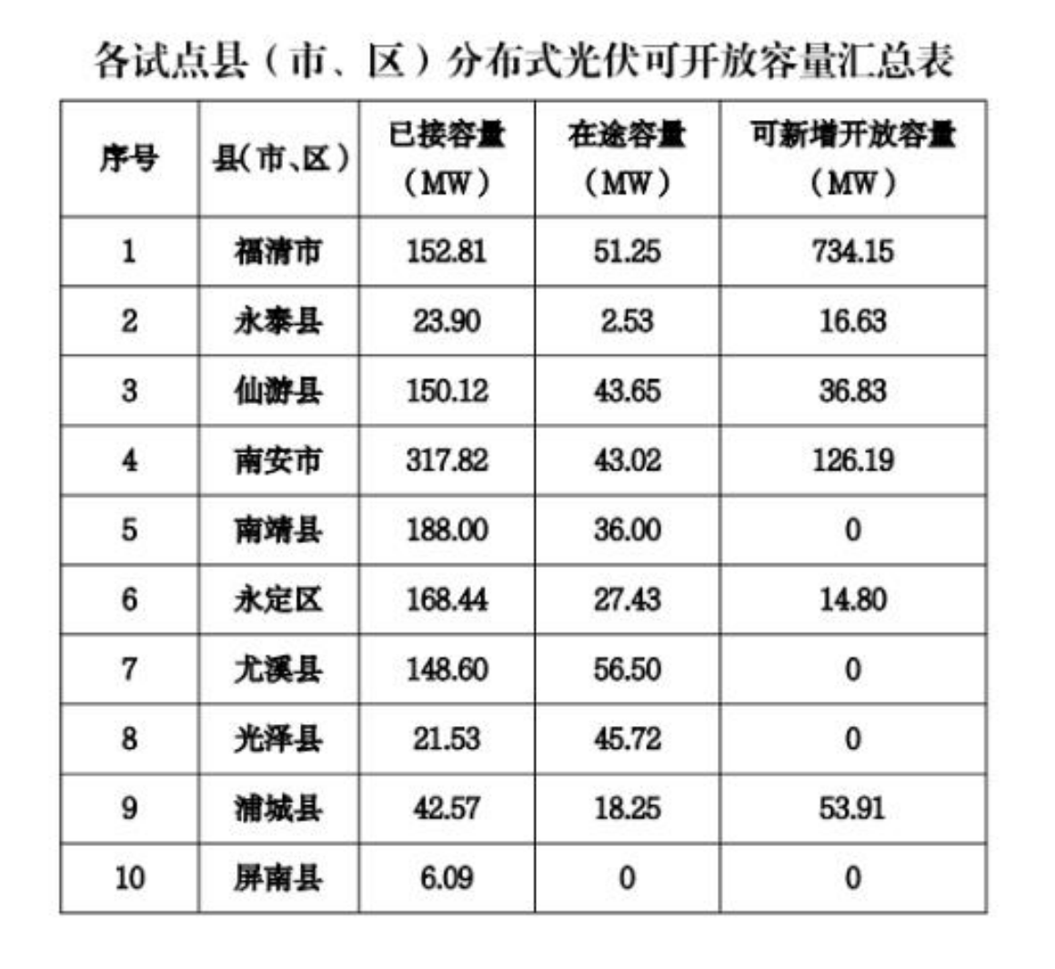 福建发布10个试点县市分布式光伏接网承载力