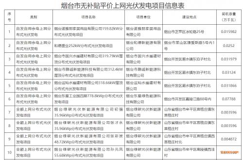 山东烟台公布21个平价上网光伏发电项目名单