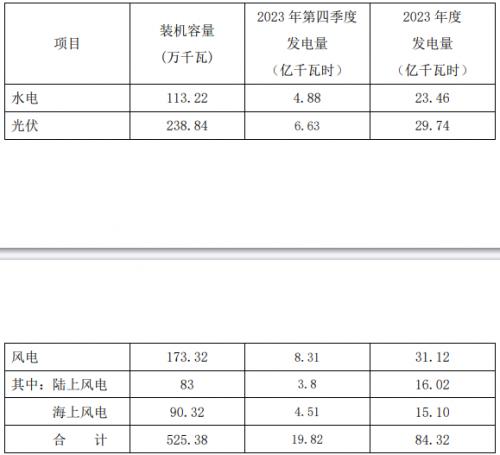 同比增长11.22%!浙江新能2023年光伏发电29.74亿千瓦时