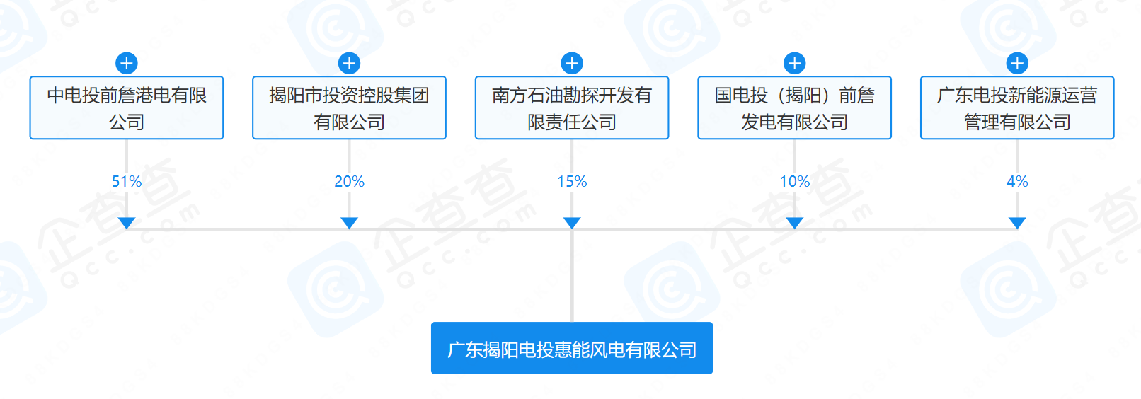 2亿元！国家电投等在揭阳成立风电公司