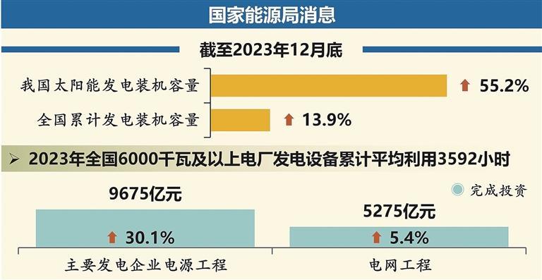 2023年我国太阳能发电装机容量同比增逾五成