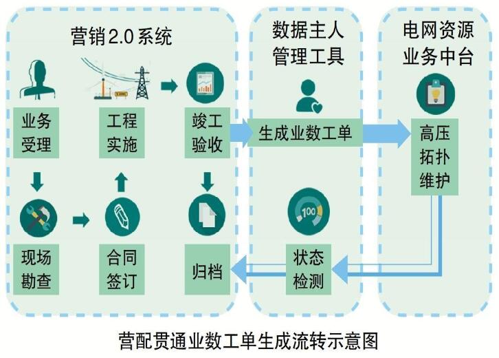 国网山西电力公司提升跨专业跨系统数据贯通水平