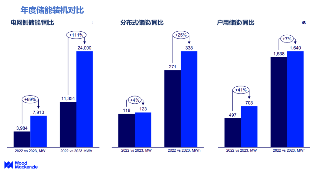 美国储能装机同比增长90%