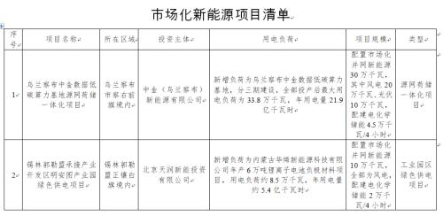 内蒙古实施4个市场化新能源项目,总规模102万千瓦