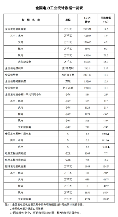 国家能源局：一季度风电新增装机15.5GW，同比增长5.09GW