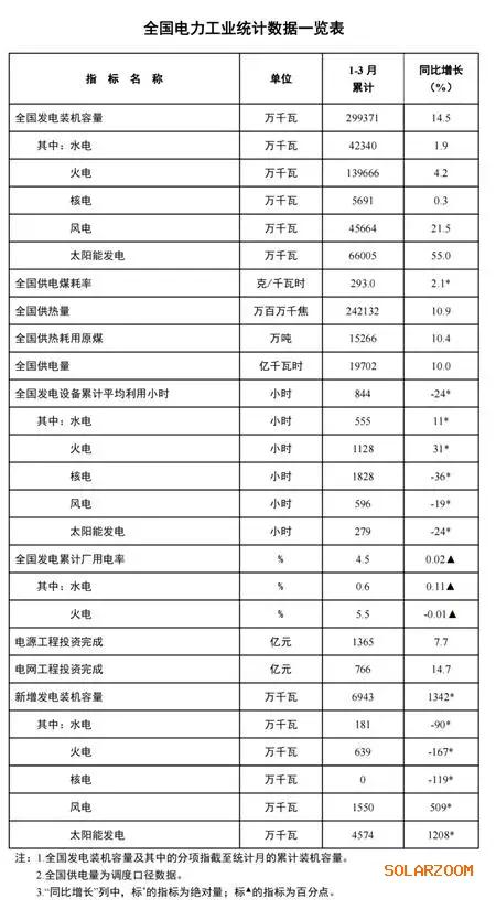 1-3月新增光伏装机45.74GW,同比增长35.9%