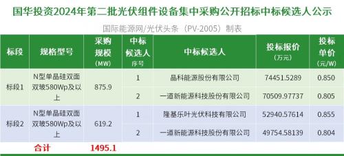 国家能源集团1.5GW N型组件集采: 晶科等3家企业入围!