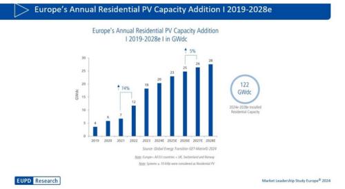 欧洲: 预计2028年累计光伏装机量达462GW