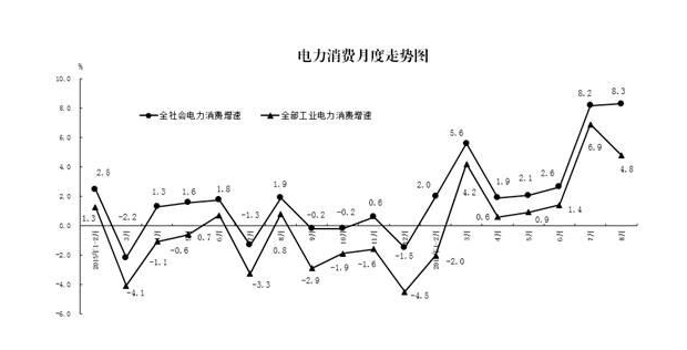 统计局：2016年8月份电力消费和生产