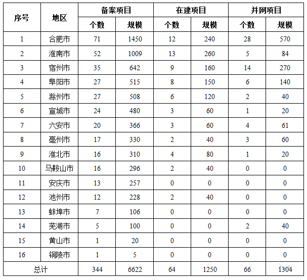 多地叫停地面光伏电站项目备案