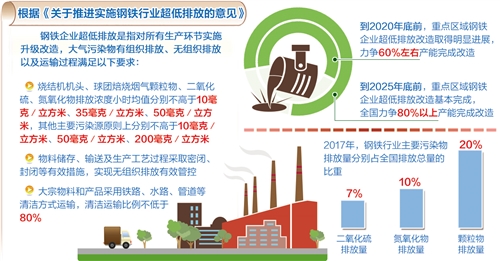 我国将大幅削减钢铁行业排放 2025年完成八成以上超低排放改造