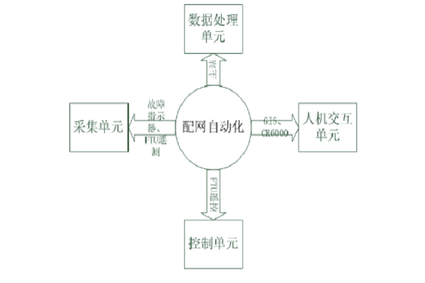 配网自动化体系浅谈