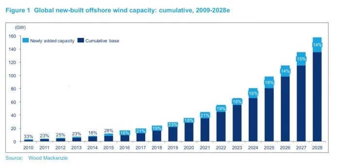 到2028年全球海上风电装机容量将近160GW