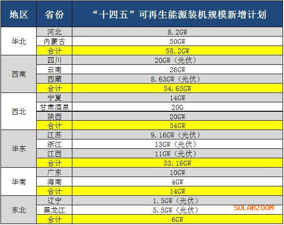 15省“十四五”拟新增光伏发电装机规模达219GW