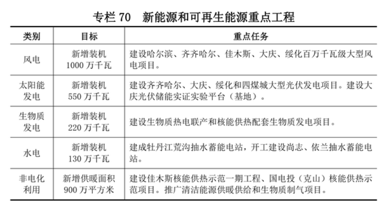 黑龙江：十四五将新增10GW风电、5.5GW光伏