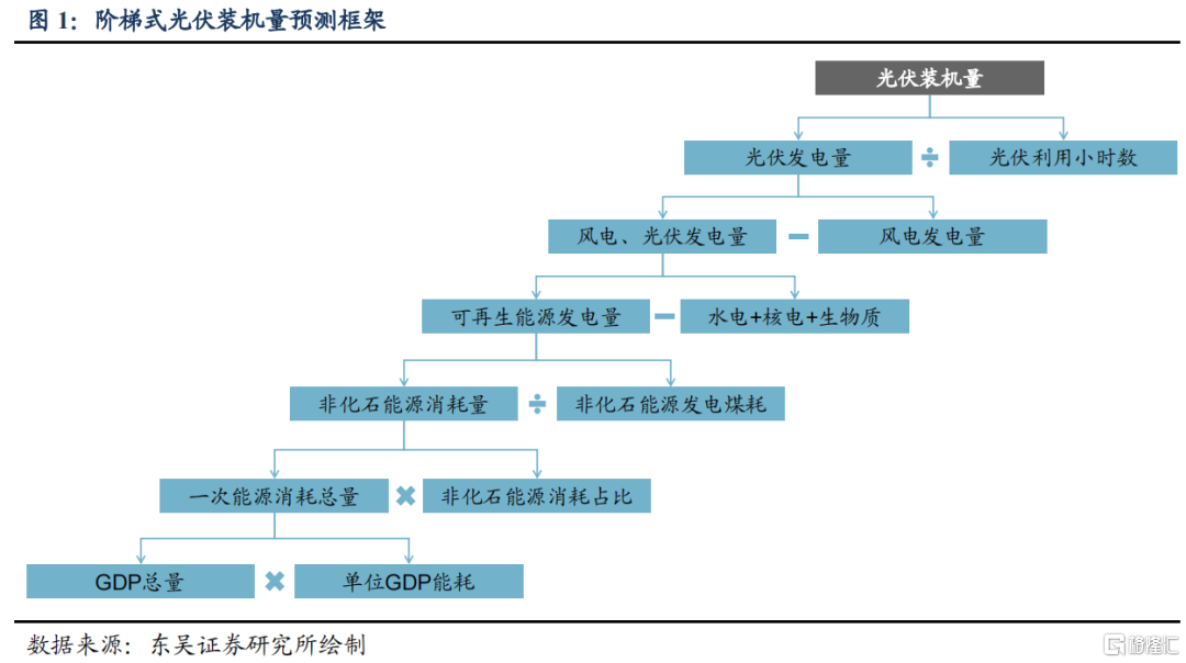 光伏：能源转型下的估值测算