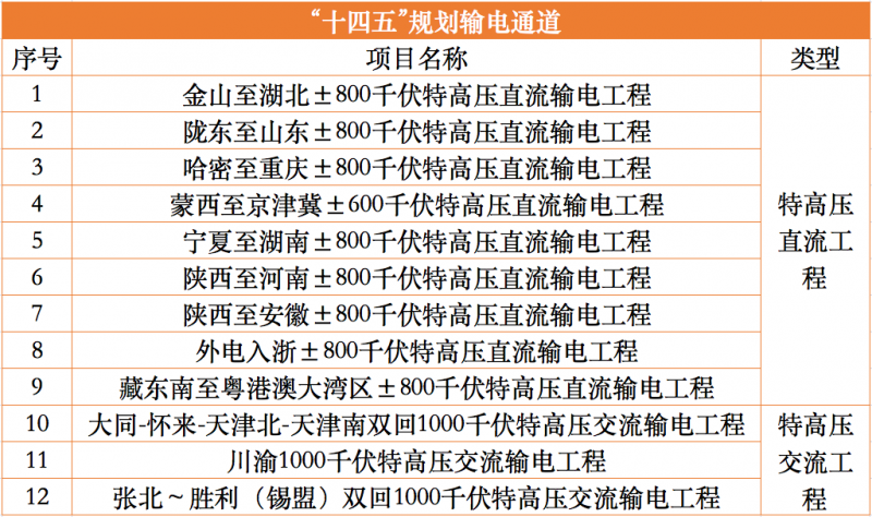 国家能源局启动“十四五”12条特高压通道配套水风光及调节电源论证工作