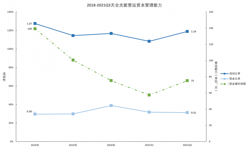 天合光能营运资本管理能力