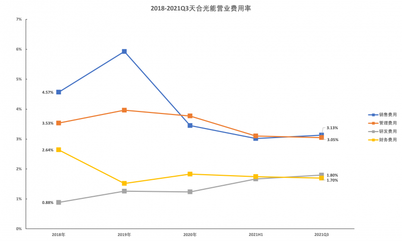 天合光能营业费用率