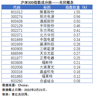 盘点股指成分股中的光伏企业：规模日益提升，影响力与日俱增