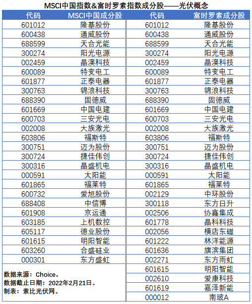 盘点股指成分股中的光伏企业：规模日益提升，影响力与日俱增