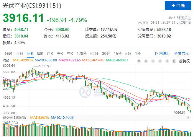 光伏板块暴跌4.8%，市场“黄金坑”若隐若现！