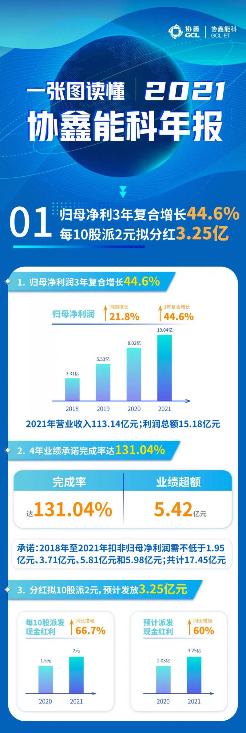 协鑫能科2021年报：实现营收113.14亿元，连续3年复合增长率达44.6%！