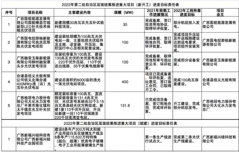 国家能源集团、信义、大唐领衔！广西公布4GW光伏重大项目名单