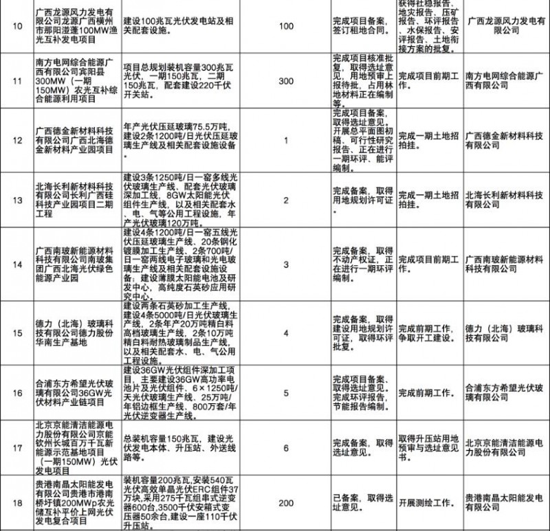 国家能源集团、信义、大唐领衔！广西公布4GW光伏重大项目名单