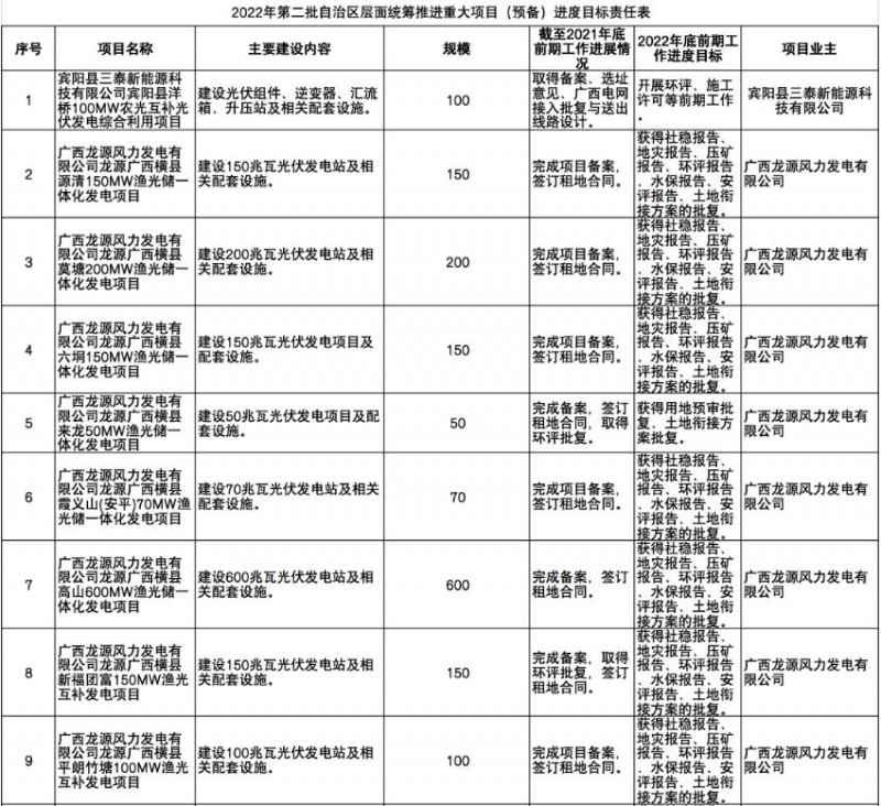 国家能源集团、信义、大唐领衔！广西公布4GW光伏重大项目名单