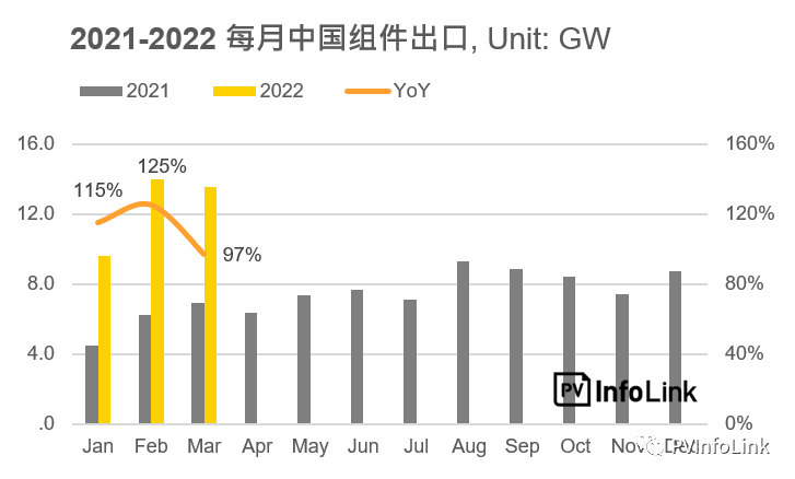 37.2GW！2022年Q1光伏组件出口量同比增长112%！