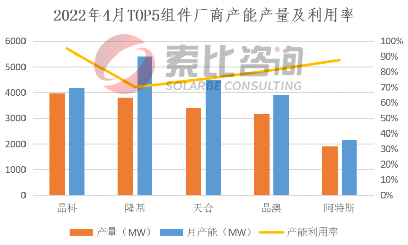 2022年4月产能产量报告：扩产产能释放 硅料产量上涨6.23%