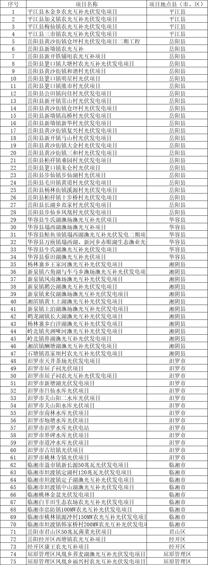 总装机规模6415MW！湖南岳阳市公布75个集中式光伏名单