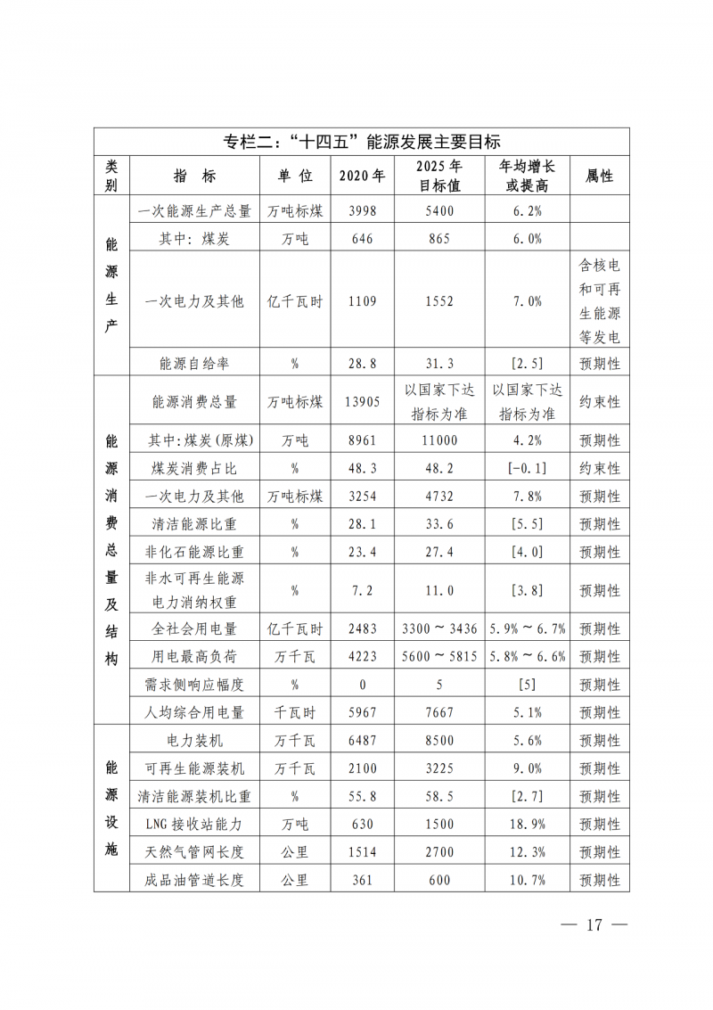 光伏新增300万千瓦！福建省发布《“十四五”能源发展专项规划》