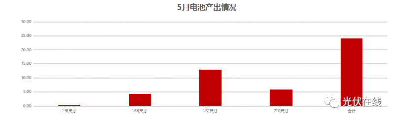 一文带你了解五月份光伏全产业链供需关系