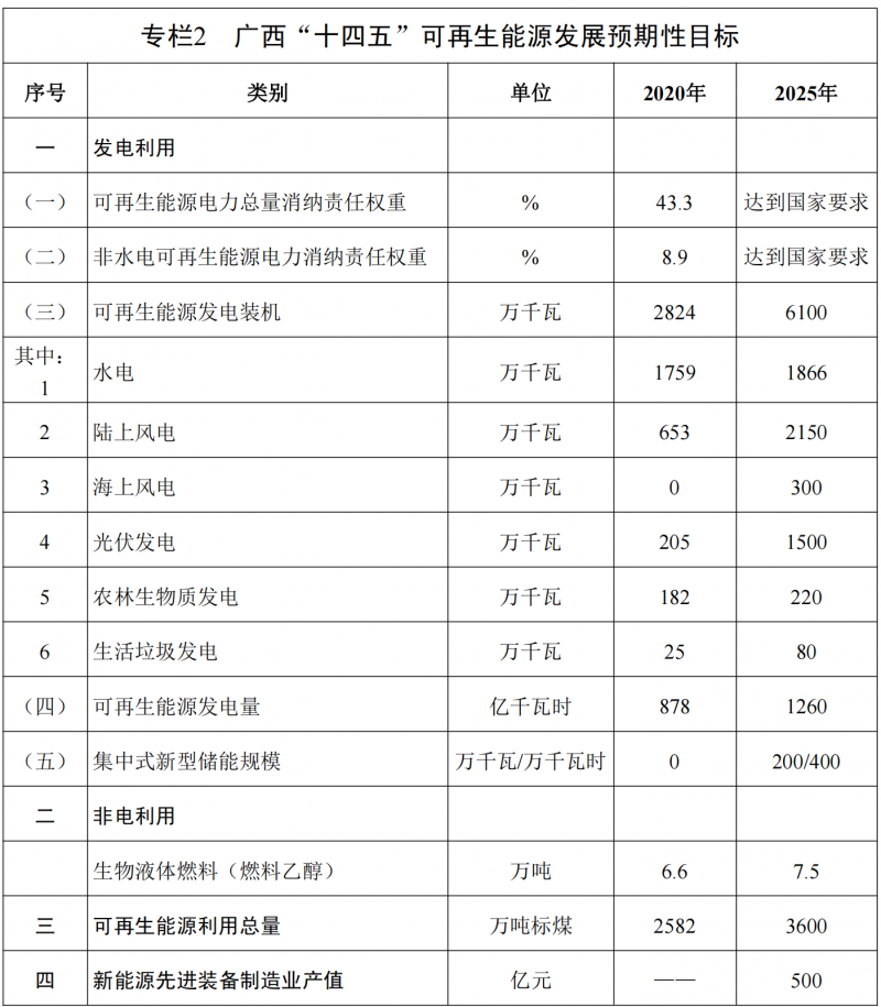 广西“十四五”规划：大力发展光伏发电，到2025年新增光伏装机15GW！