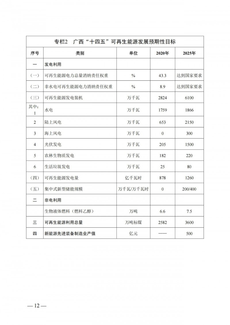 广西“十四五”规划：大力发展光伏发电，到2025年新增光伏装机15GW！