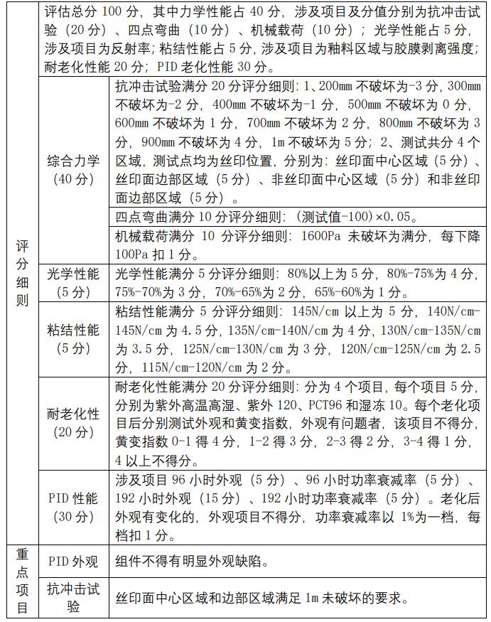 2021年中国光伏行业太阳能光伏组件玻璃用釉料质量调查报告