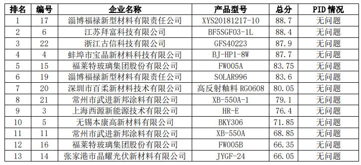 2021年中国光伏行业太阳能光伏组件玻璃用釉料质量调查报告