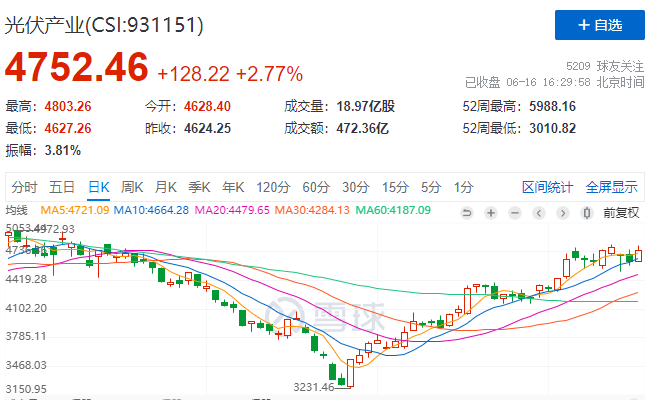 光伏板块大涨2.77%，海外市场需求边际变化或将决定短期走势